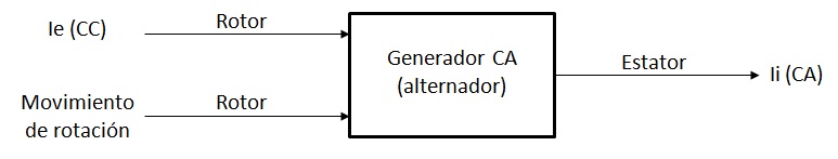 Diagrama de funcionamiento de un generador de corriente altnera: rotos y estátor